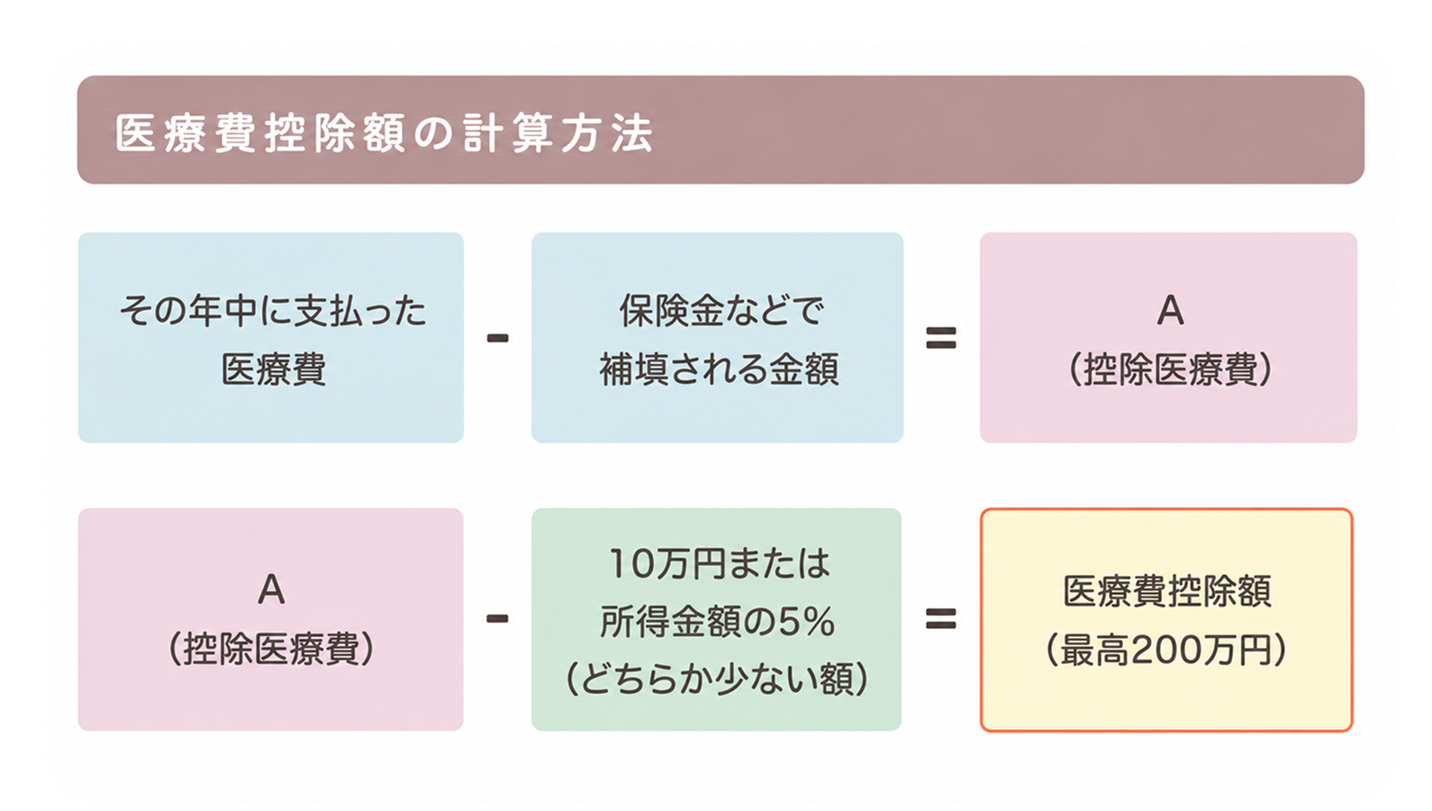 医療費控除額の計算方法